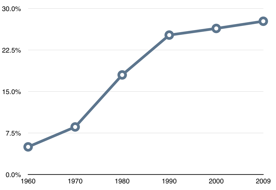 Graph of college attendance over time