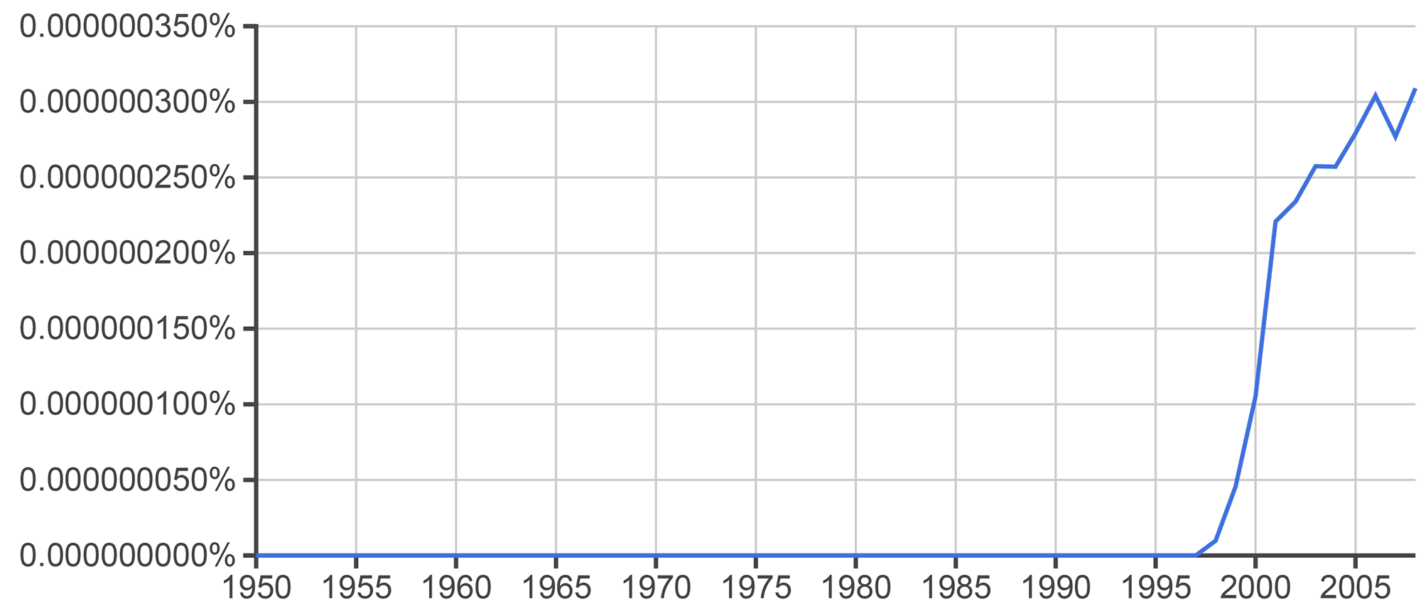 N-gram of books about going viral